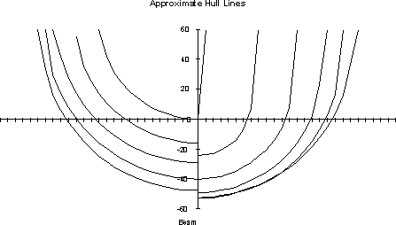 Approximate hull lines