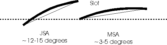 Slot diagram
