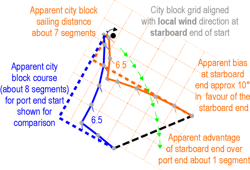 Deviations from city block grid for starboard end start