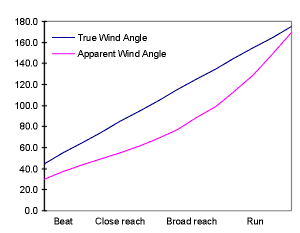 Graph of apparent vs true wind speeds