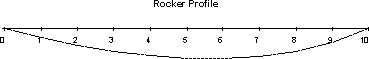 Rocker profile