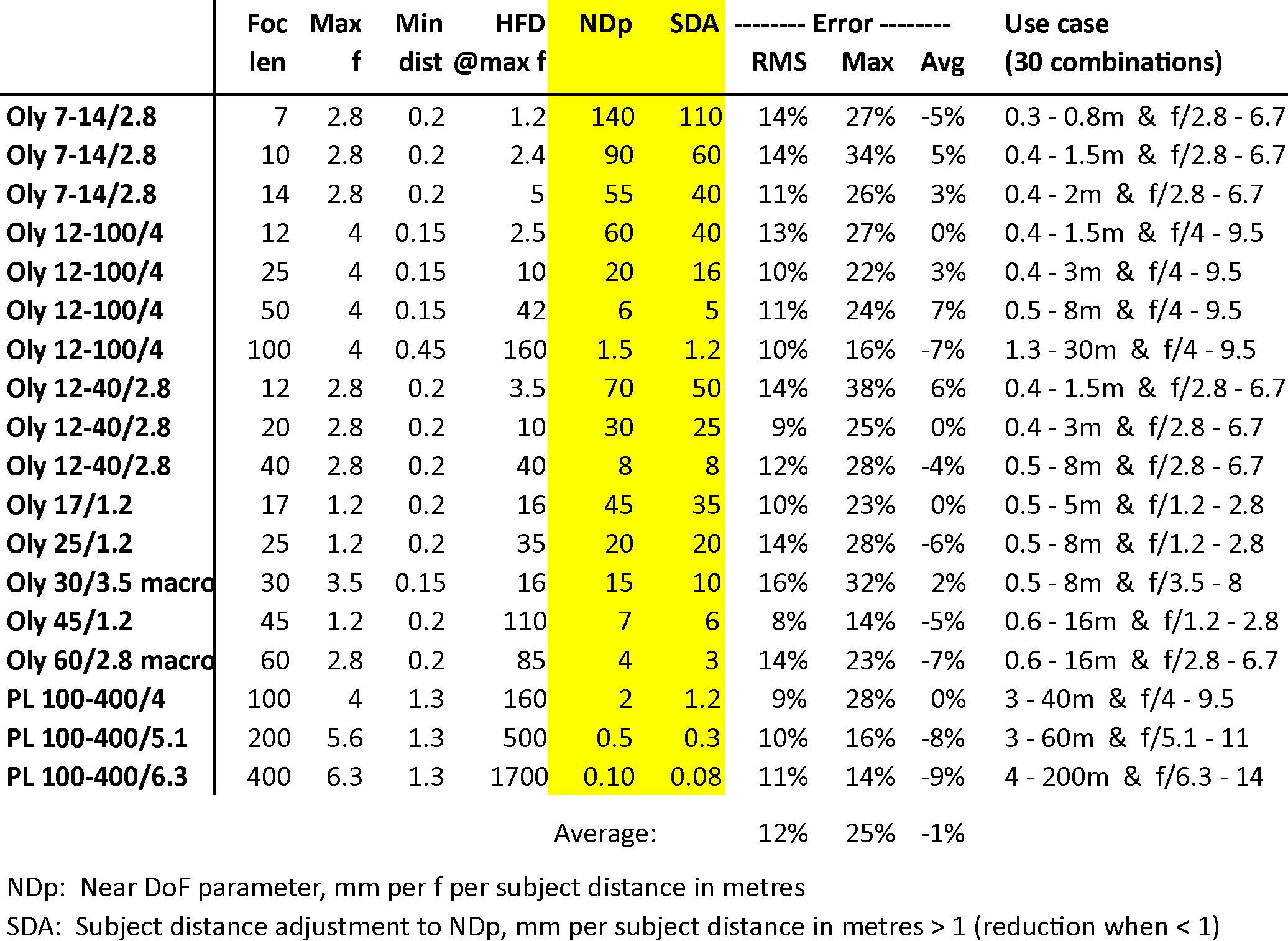 Table of NDp and SDA parameter values