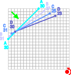 All starboard ends are leeward and thus closer (except for 'A')