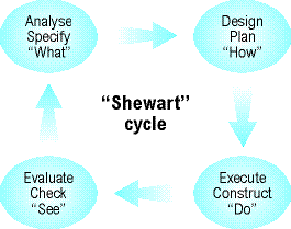 Shewart cycle