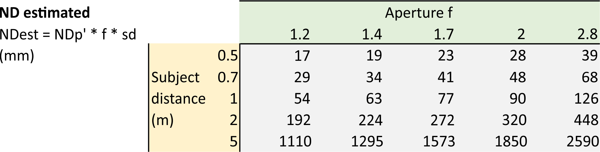 Near DoF estimates