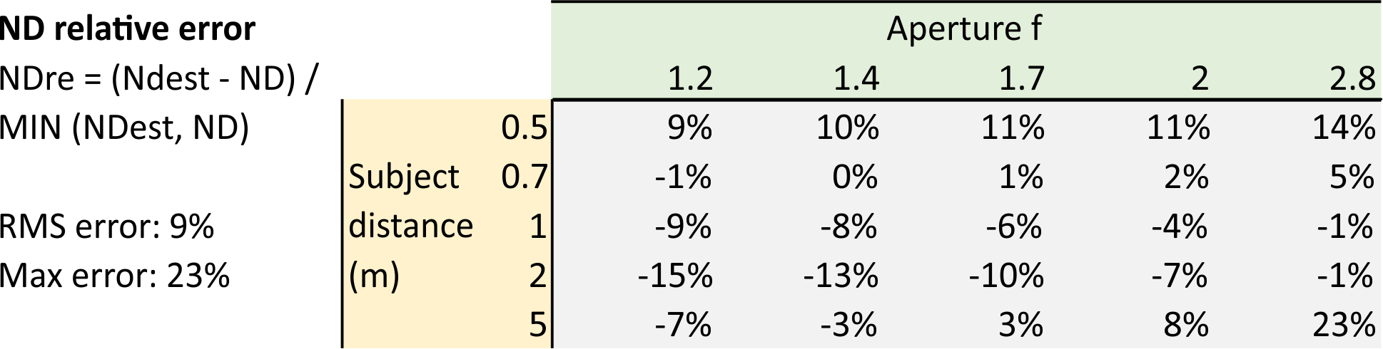 Near DoF estimates relative error