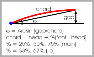 Twist calculation