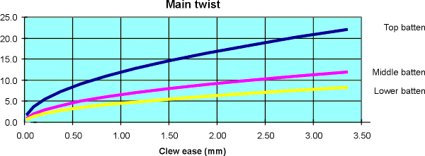 Twist on mainsail